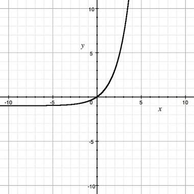Which function is graphed here?  a) y = 2^x - 1  b) y = 2^(x - 1)  c) y = 2^x + 1