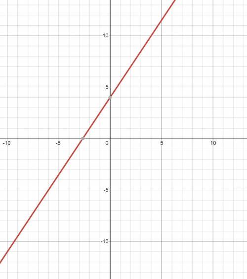 Graph -3x+2y=8