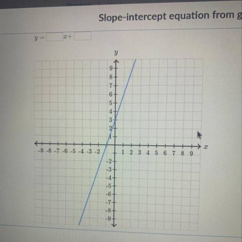 What’s the equation of a line??