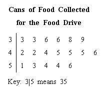 The stem-and-leaf plot shows the number of cans of food collected by various students for a food dr