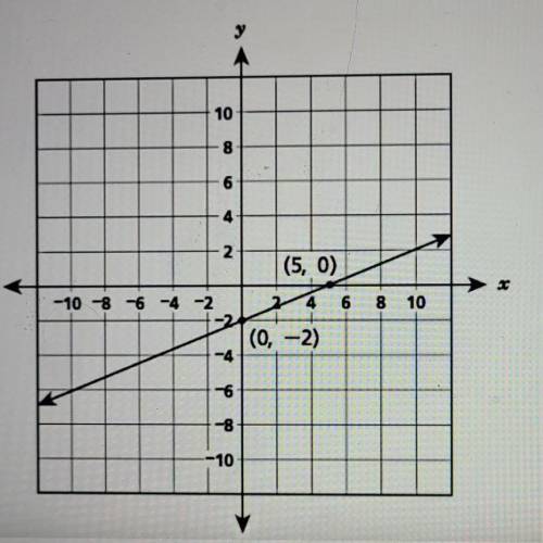 3. Which equation represents the line shown on the coordinate grid below?