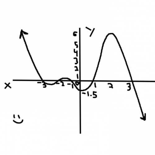 What is the polynomial function from the graph